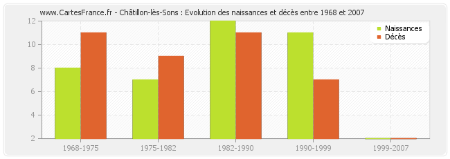 Châtillon-lès-Sons : Evolution des naissances et décès entre 1968 et 2007