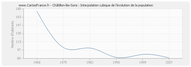 Châtillon-lès-Sons : Interpolation cubique de l'évolution de la population