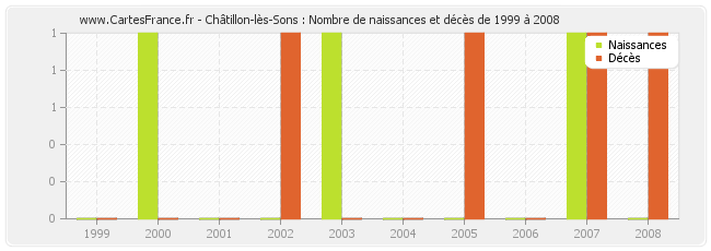 Châtillon-lès-Sons : Nombre de naissances et décès de 1999 à 2008
