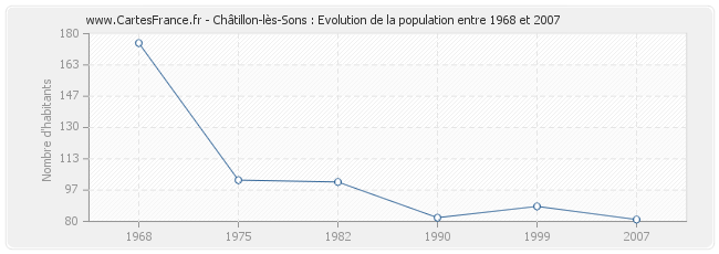 Population Châtillon-lès-Sons