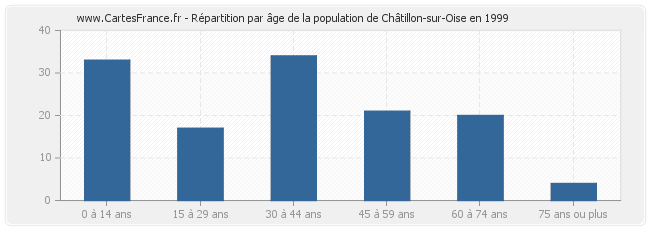 Répartition par âge de la population de Châtillon-sur-Oise en 1999