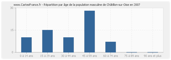 Répartition par âge de la population masculine de Châtillon-sur-Oise en 2007