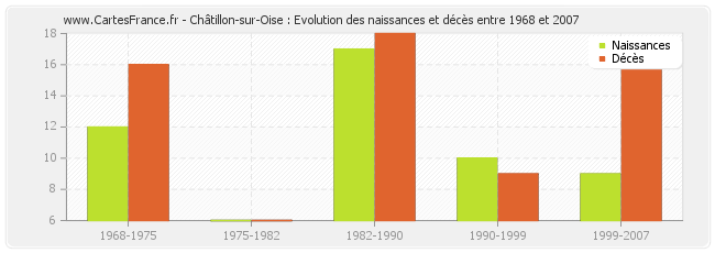 Châtillon-sur-Oise : Evolution des naissances et décès entre 1968 et 2007