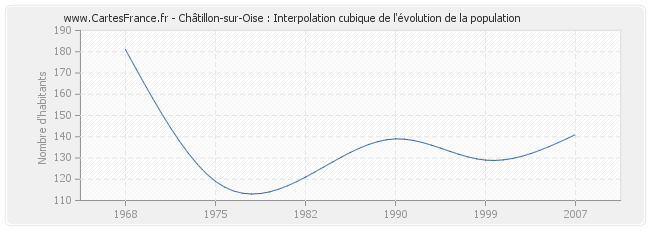 Châtillon-sur-Oise : Interpolation cubique de l'évolution de la population