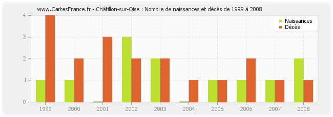 Châtillon-sur-Oise : Nombre de naissances et décès de 1999 à 2008