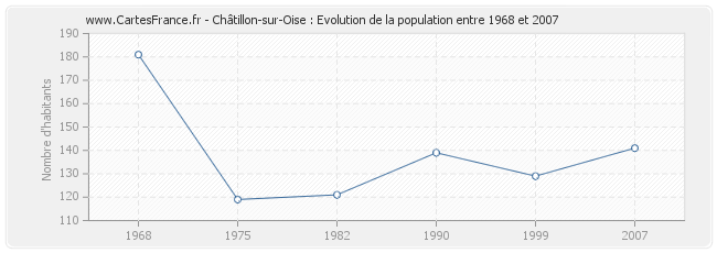 Population Châtillon-sur-Oise