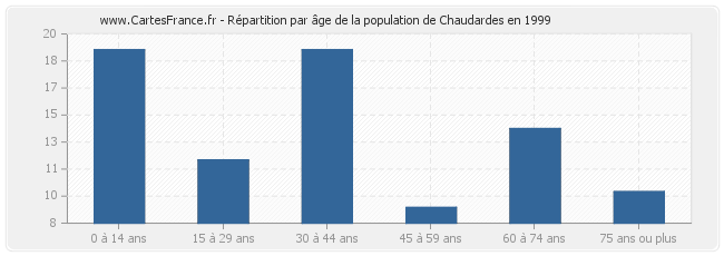 Répartition par âge de la population de Chaudardes en 1999