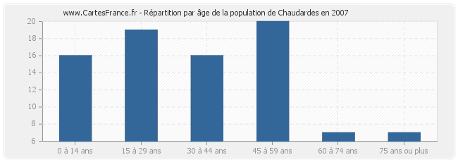 Répartition par âge de la population de Chaudardes en 2007