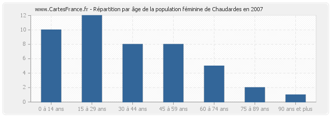 Répartition par âge de la population féminine de Chaudardes en 2007