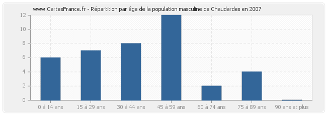 Répartition par âge de la population masculine de Chaudardes en 2007