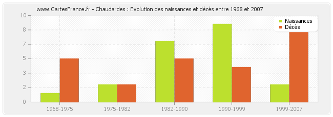 Chaudardes : Evolution des naissances et décès entre 1968 et 2007