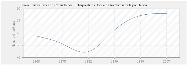 Chaudardes : Interpolation cubique de l'évolution de la population