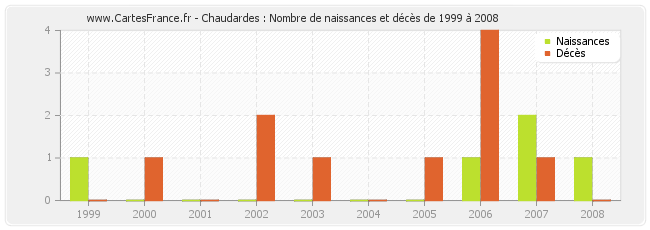 Chaudardes : Nombre de naissances et décès de 1999 à 2008