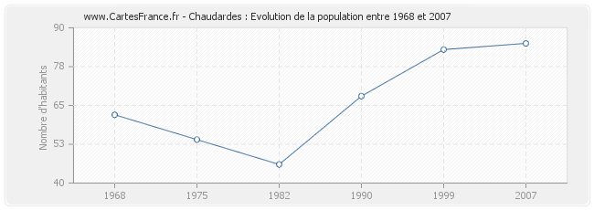 Population Chaudardes