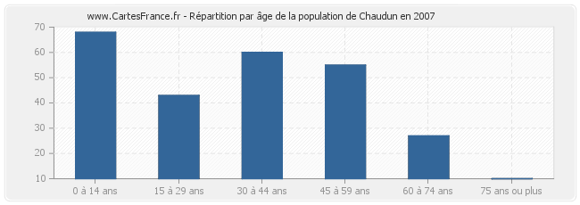 Répartition par âge de la population de Chaudun en 2007