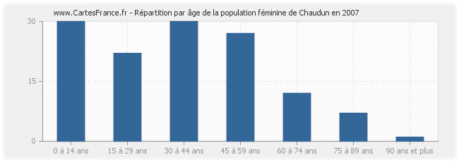 Répartition par âge de la population féminine de Chaudun en 2007