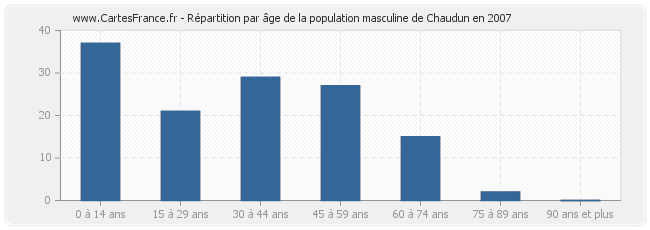 Répartition par âge de la population masculine de Chaudun en 2007