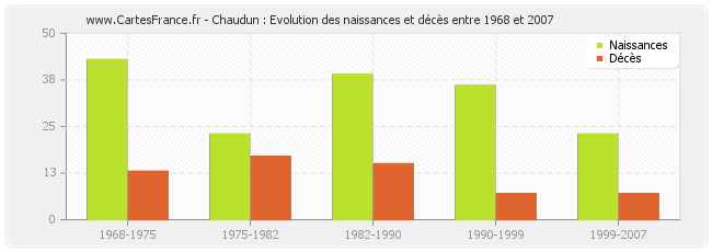 Chaudun : Evolution des naissances et décès entre 1968 et 2007