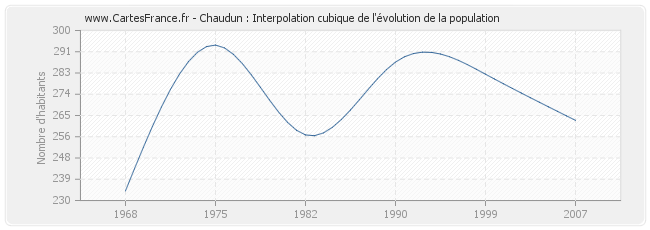 Chaudun : Interpolation cubique de l'évolution de la population