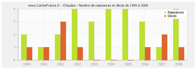 Chaudun : Nombre de naissances et décès de 1999 à 2008