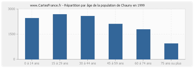 Répartition par âge de la population de Chauny en 1999