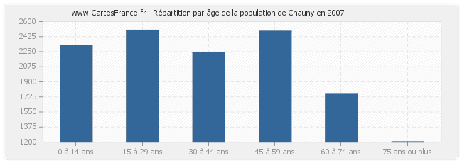 Répartition par âge de la population de Chauny en 2007