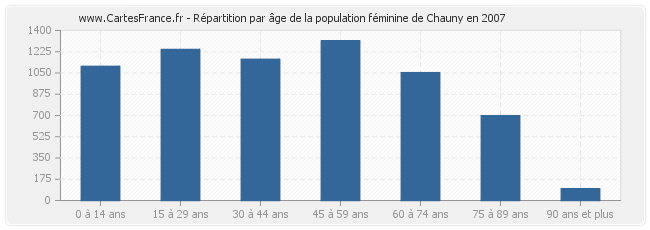 Répartition par âge de la population féminine de Chauny en 2007