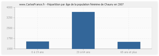 Répartition par âge de la population féminine de Chauny en 2007