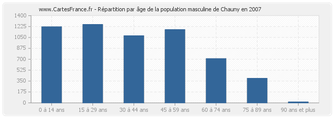 Répartition par âge de la population masculine de Chauny en 2007