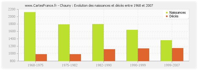 Chauny : Evolution des naissances et décès entre 1968 et 2007