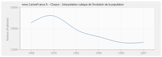 Chauny : Interpolation cubique de l'évolution de la population