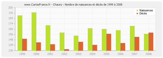 Chauny : Nombre de naissances et décès de 1999 à 2008