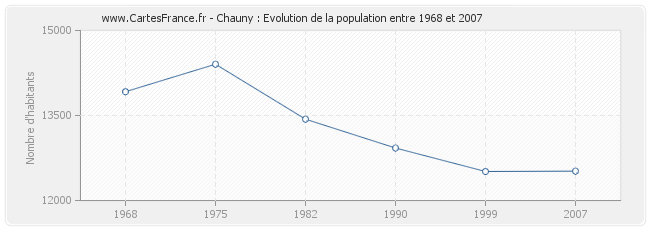 Population Chauny