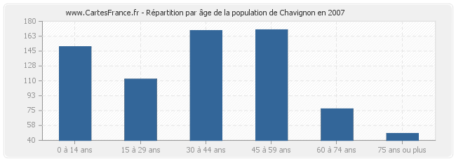 Répartition par âge de la population de Chavignon en 2007