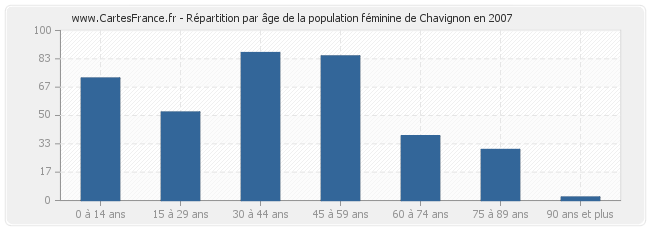 Répartition par âge de la population féminine de Chavignon en 2007