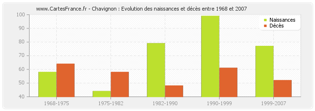 Chavignon : Evolution des naissances et décès entre 1968 et 2007