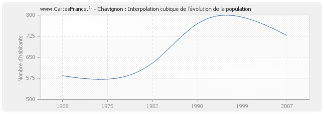 Chavignon : Interpolation cubique de l'évolution de la population