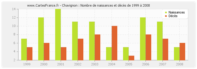 Chavignon : Nombre de naissances et décès de 1999 à 2008