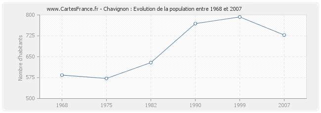 Population Chavignon