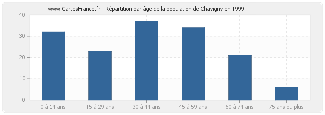 Répartition par âge de la population de Chavigny en 1999