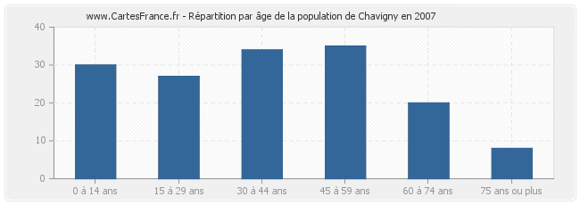 Répartition par âge de la population de Chavigny en 2007