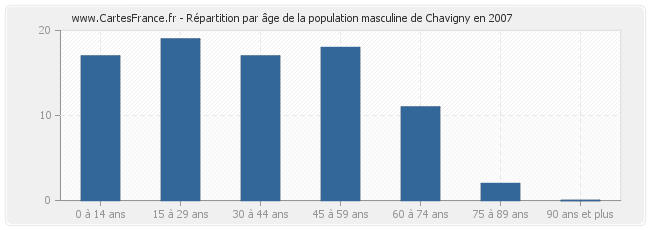 Répartition par âge de la population masculine de Chavigny en 2007