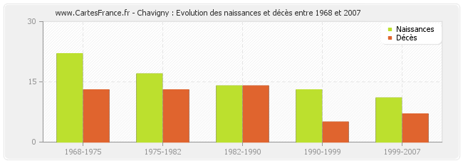 Chavigny : Evolution des naissances et décès entre 1968 et 2007