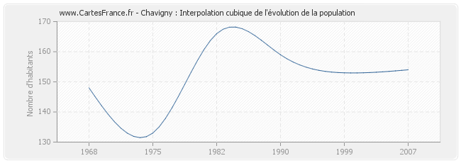 Chavigny : Interpolation cubique de l'évolution de la population