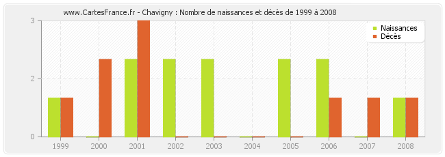 Chavigny : Nombre de naissances et décès de 1999 à 2008