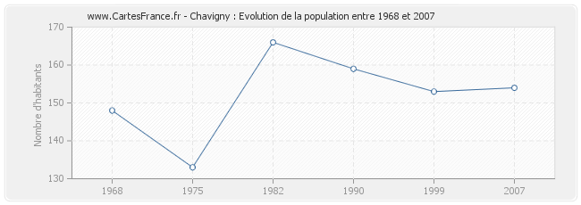 Population Chavigny