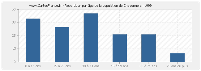 Répartition par âge de la population de Chavonne en 1999