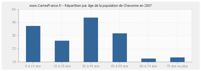 Répartition par âge de la population de Chavonne en 2007