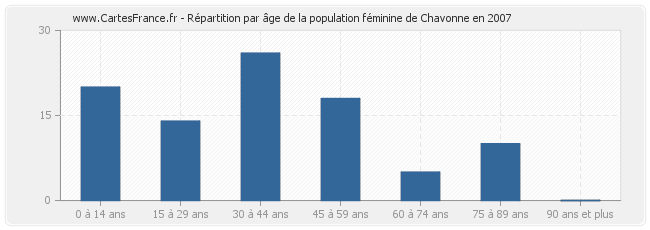 Répartition par âge de la population féminine de Chavonne en 2007