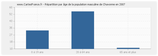 Répartition par âge de la population masculine de Chavonne en 2007
